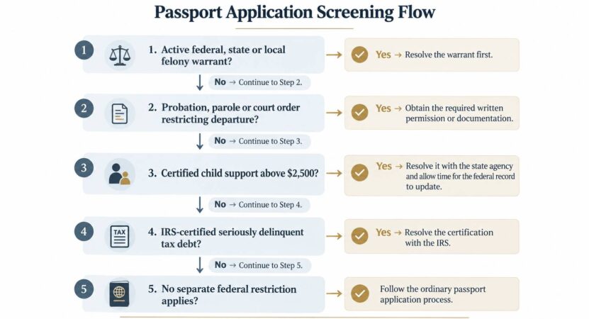 Infographic showing five passport eligibility screening steps.